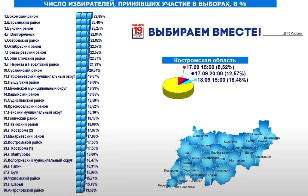 Участие в выборах по регионам