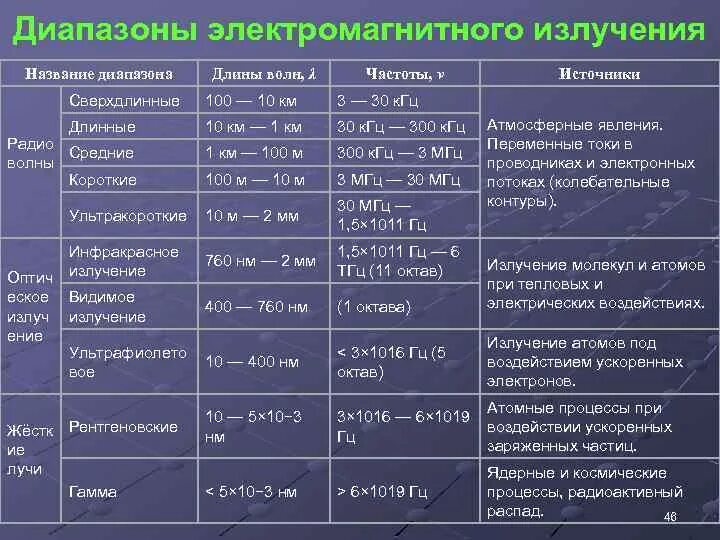 Таблица шкала электромагнитных излучений название излучения. Шкала излучения электромагнитных волн таблица. Шкала электромагнитных излучений таблица 11 класс. Таблица свойства электромагнитных волн шкала электромагнитных волн.