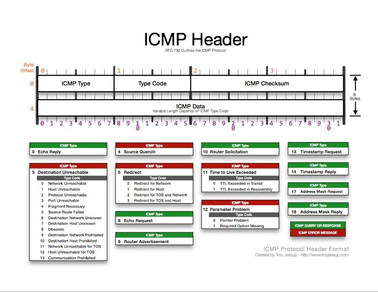 Internet control protocol