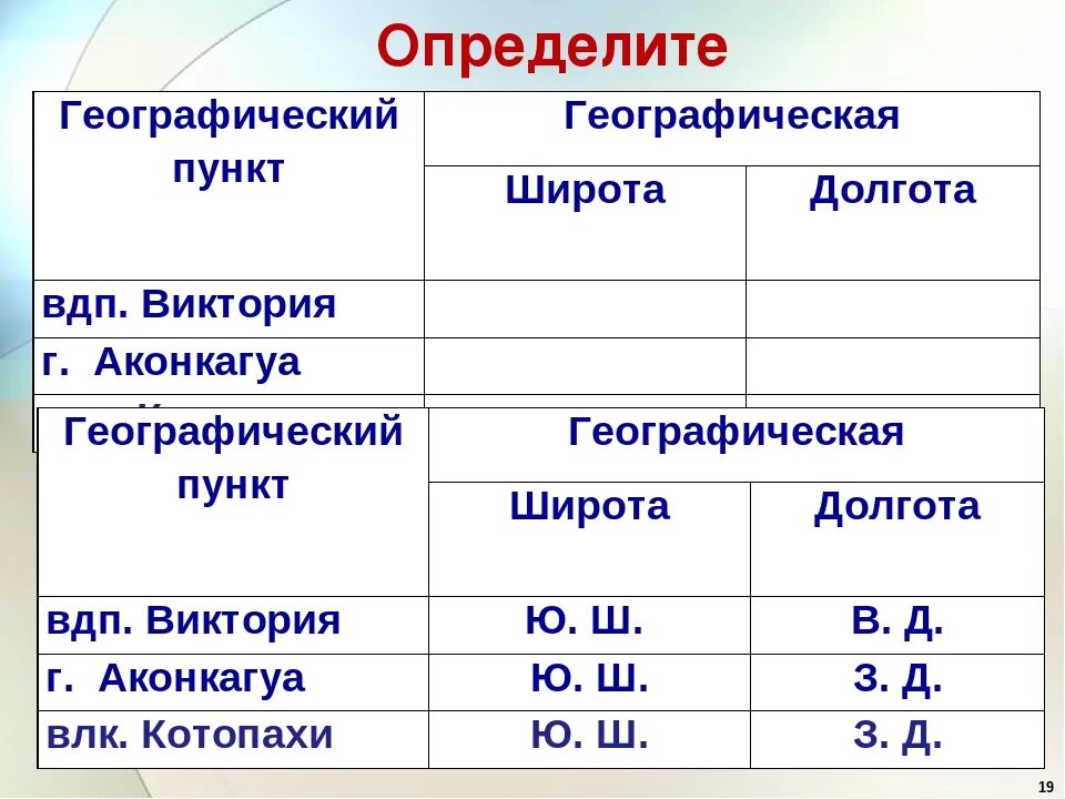 Географические координаты. Географические координаты географический пункт таблица.