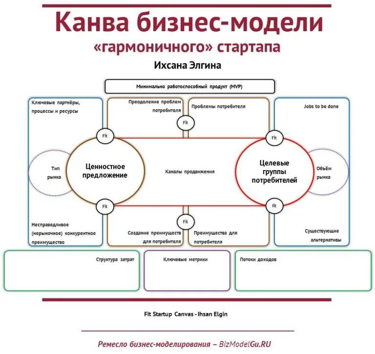 Как рассчитать стартап. Бизнес модель стартапа. канва бизнес модели стартапа. структура бизнес модели. эффективная бизнес модель.