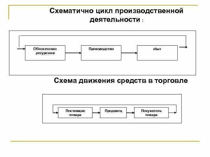 Производственный цикл схема. Цикл производства схема. Полный производственный цикл схема. Генерализованная схема производственного цикла.