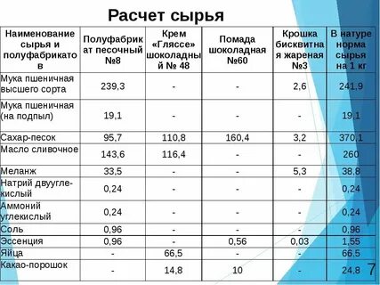 Рассчитать блюдо на порции