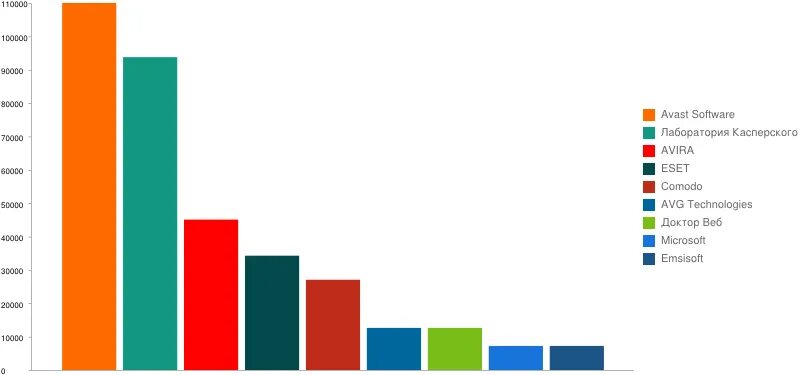 Мир антивирусов. Диаграмма антивирусных программ. График использования антивирусов. Диаграмма популярности антивирусов. Антивирусы в России статистика.