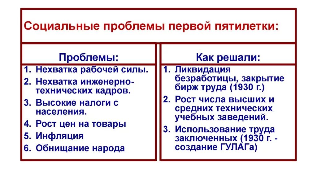 1 советская пятилетка. Итоги первой Пятилетки и итоги второй Пятилетки. Стройки первых Пятилеток таблица. Экономические итоги первых Пятилеток. Таблица первые Пятилетки 1 и 2.