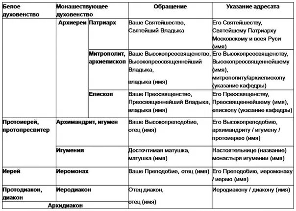 Православные чины по возрастанию. Церковные чины православной церкви таблица. Формы обращения к духовенству таблица. Официальное обращение к священнослужителям. Официальное обращение к священнику.