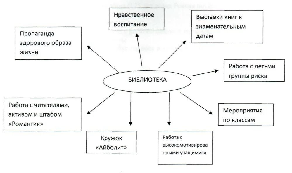 Каковы основные функции библиотек. Информационная деятельность библиотеки. Функции библиотеки. Структура библиотеки схема. Информационная функция библиотеки.