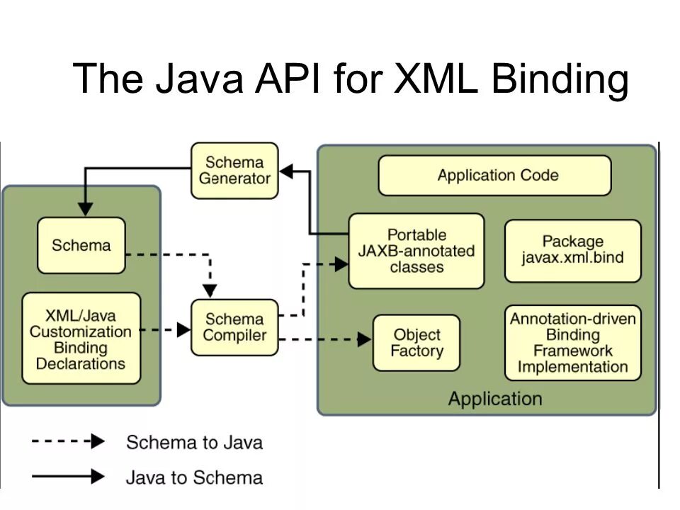 XML джава. Архитектура java таблица. Базовая архитектура XML.