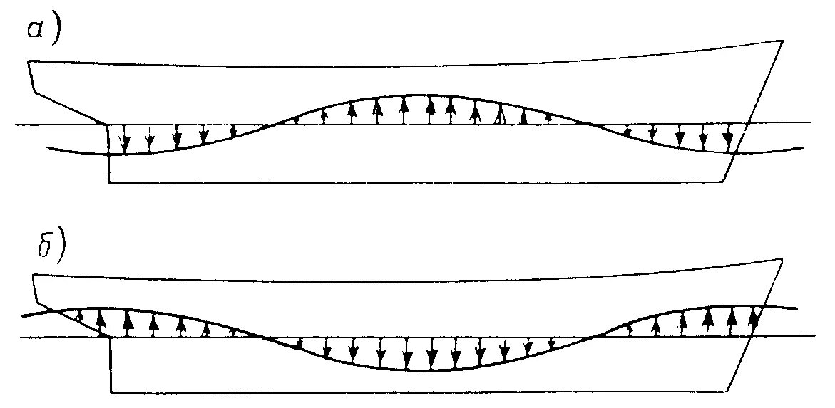 Прочность корпуса судна. Изгиб прогиб судна. Прогиб и Перегиб корпуса судна. Изгиб корпуса судна. Волны изгиба