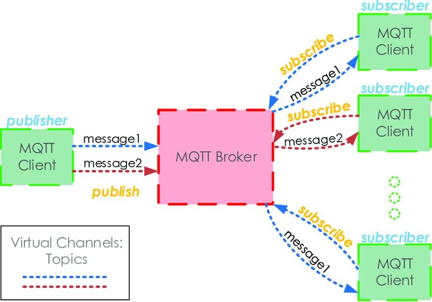 MQTT структура пакета. MQTT Формат сообщений. Структура сообщения MQTT. MQTT Формат пакета. Mqtt топики