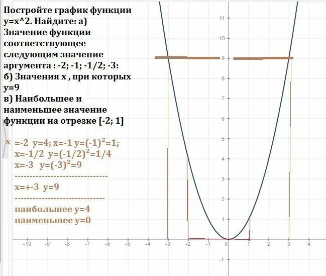 Значение функции y=x2. Y 2x 1 график функции. Функция Графика y x2. График функции y=x2-x. Построить у х2 4х 3