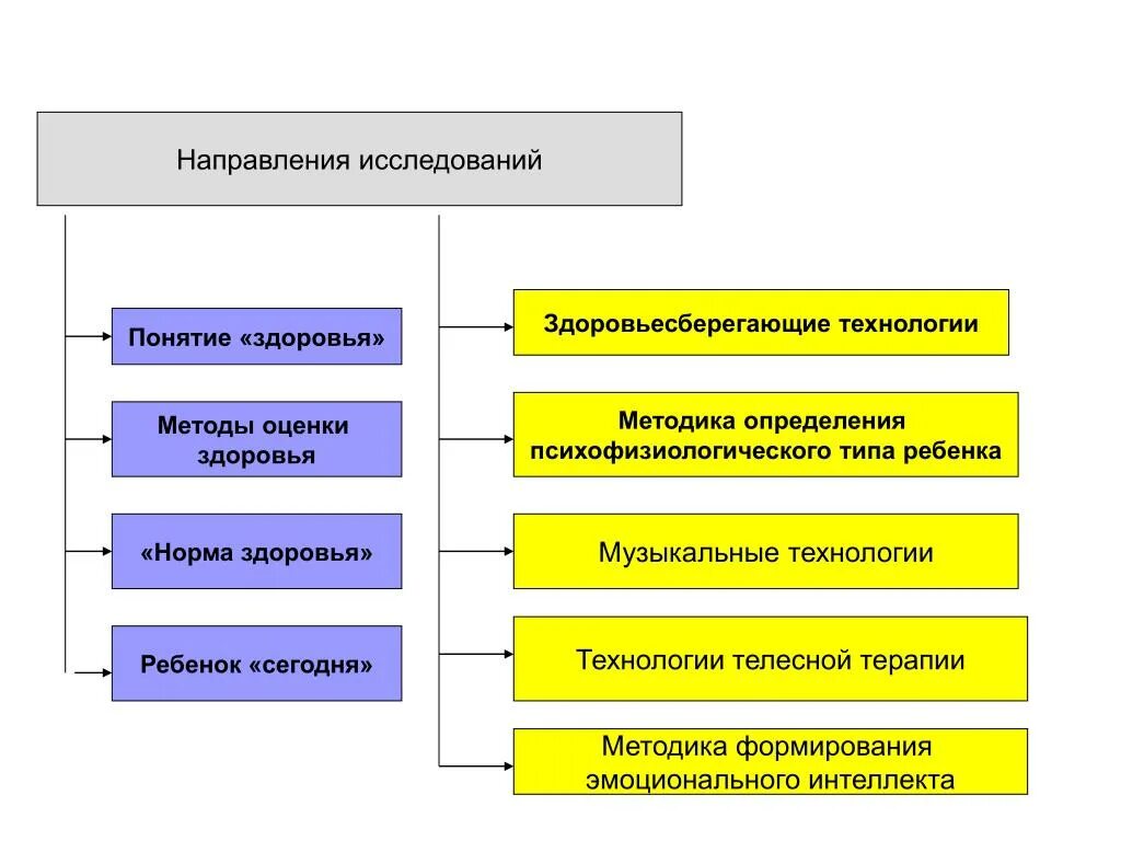 Методы исследования и воздействия. Методы изучения физического здоровья. Методы изучения физиологических функций. Способы оценки здоровья. Методы изучения здоровья населения.