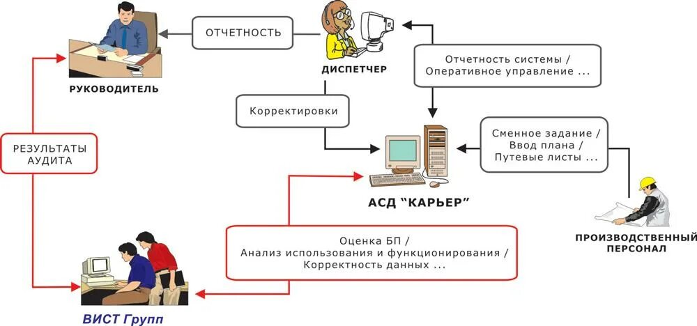 Аудит системы управления. Внутренний аудит схема. схема логистического аудита. проведение аудита в организации. структура внутреннего аудита в организации.