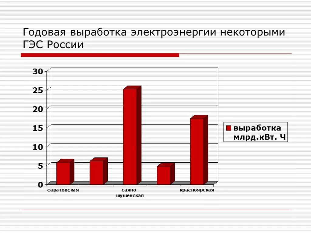 Выработка электроэнергии. ГЭС выработка электроэнергии. Годовая выработка электроэнергии.