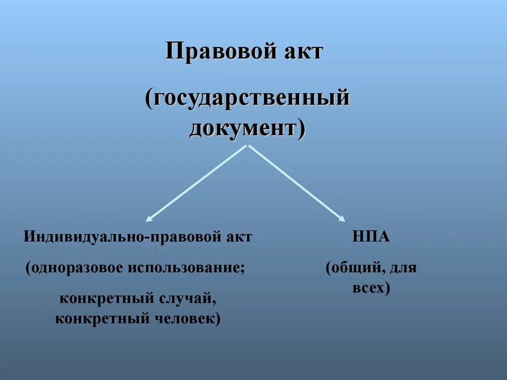 Правовые акты индивидуального характера. Индивидуально правовые акты. Индивидуальноправлвые акты. Виды индивидуально правовых актов. Индивидуальные правовые акты примеры.