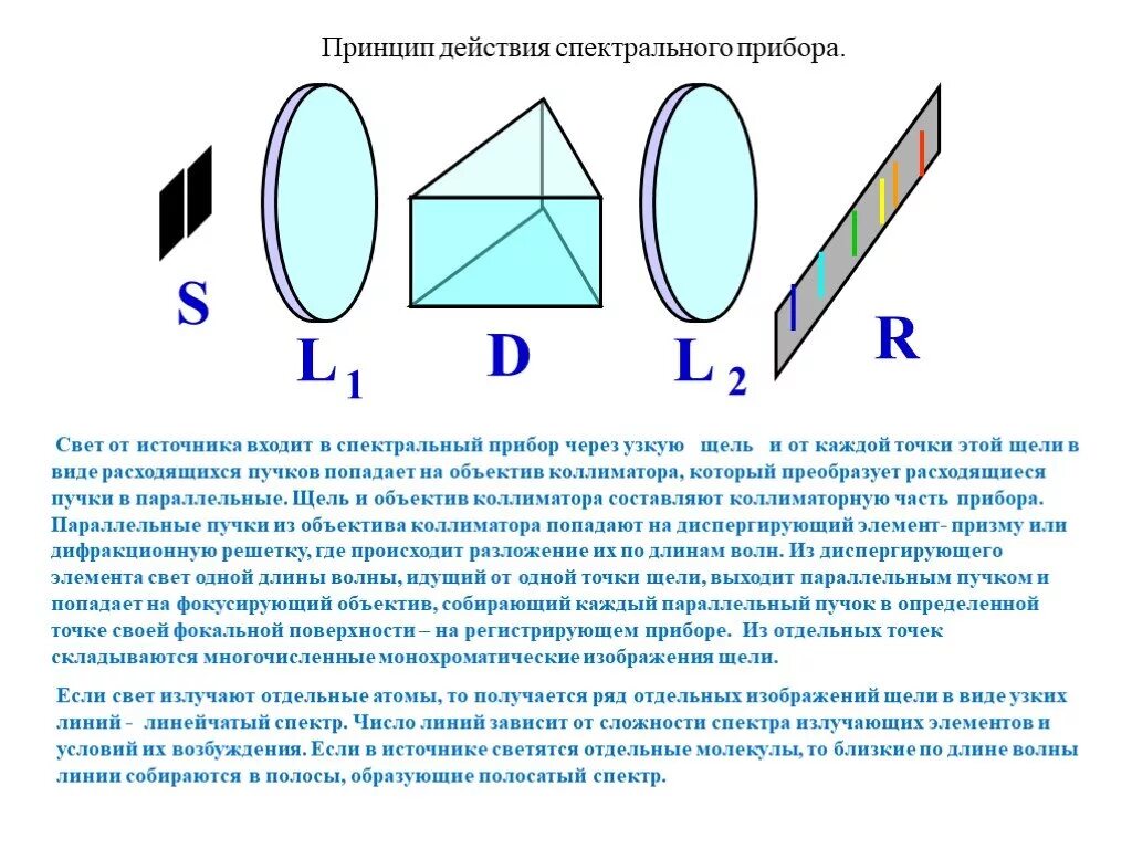 Принцип работы спектральных приборов. Принцип действия спектрального аппарата. Принцип работы спектральных аппаратов. Спектральные приборы и принцип их работы.