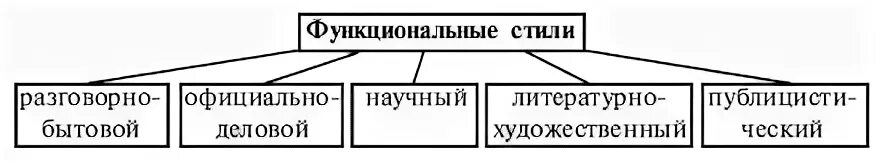 7 класс функциональные разновидности языка конспект урока