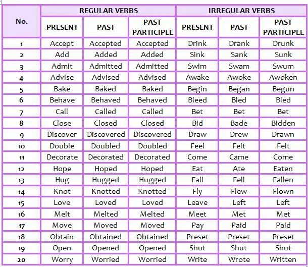 Лежать вторая форма. Regular verbs Irregular verbs таблица. Таблица Regular and Irregular. Regular and Irregular verbs таблица. Неправильные глаголы английского Regular verbs.