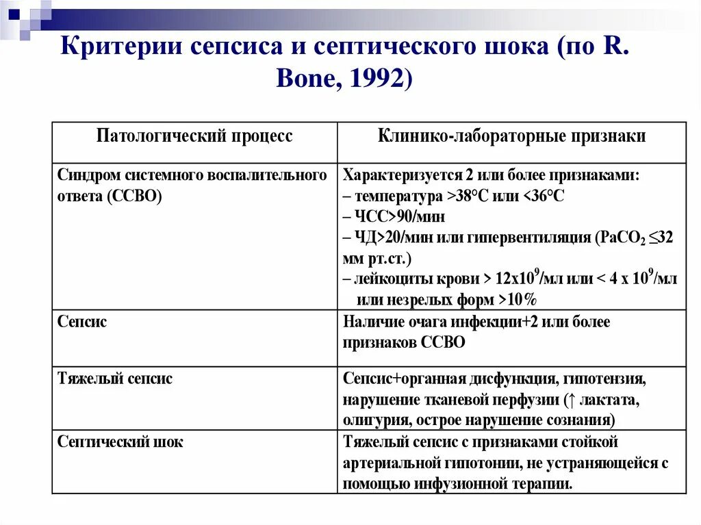 Критерии постановки диагноза сепсиса (критерии r.Bone):. Сепсис клинические рекомендации 2021. Критерии сепсиса клинические рекомендации 2022. Сепсис критерии постановки диагноза.