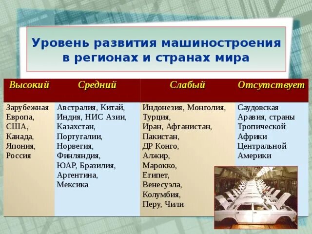 Страны по уровню производства. Уровень развития машиностроения. Уровень развития машиностроения в регионах. Высокий уровень развития машиностроения.