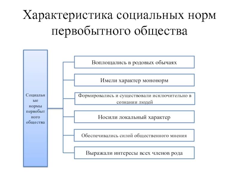 Обычаи в первобытном обществе схема. Социальные нормы первобытного общества. Черты первобытного общества. Характерные черты первобытного общества. Социальные основы первобытного общества