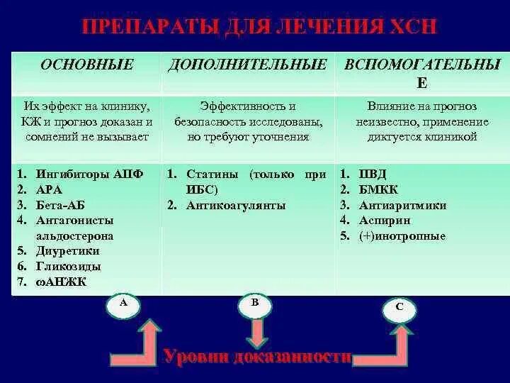 ХСН основные дополнительные и вспомогательные. ХСН форсига клинические рекомендации. Застойной сердечной недостаточности препараты. ИАПФ препараты при ХСН.