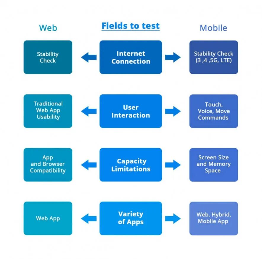 Виды тестирования мобильных приложений. Тестирование web приложений. Виды тестирования веб приложений. Тестестиррвщик мобильных и веб приложений. План тестирования веб-приложения.