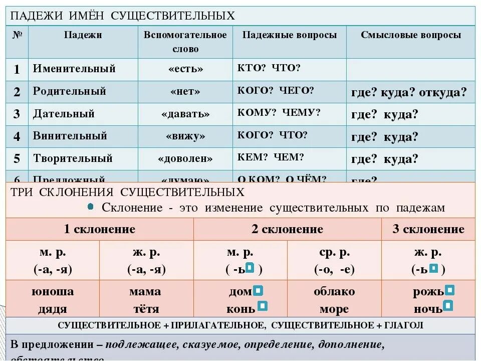Склонение имен существительных. Таблица склонений имён существительных. Лицо имен существительных. Лица в русском языке существительных.