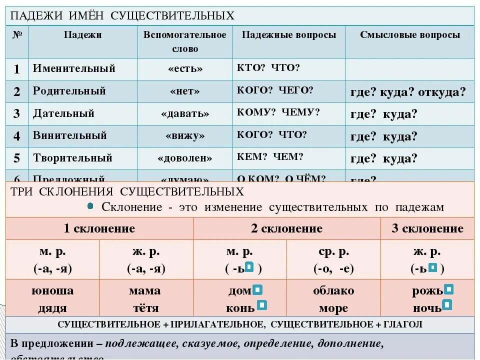 Склонение имен существительных. Таблица склонений имён существительных. Лицо имен существительных. Лица в русском языке существительных. Имя существительное изменяется по лицам