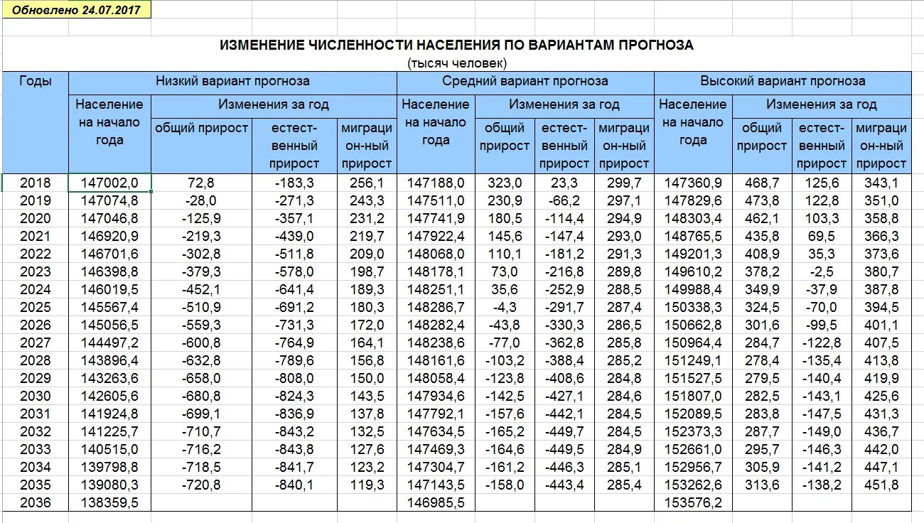 Статистические таблицы населения