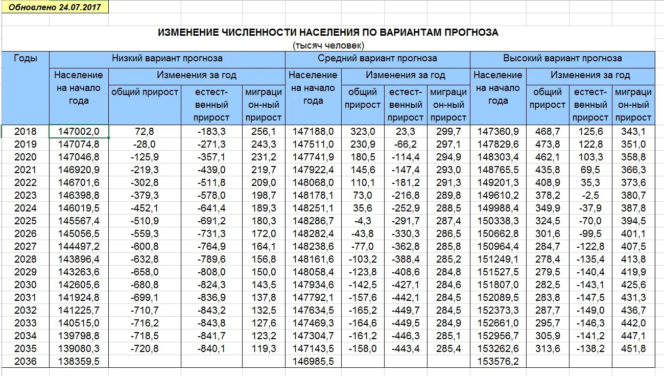 Динамика численности населения России по годам до 2020. Численность населения России Росстат таблица. Численность населения России по годам с 2000 Росстат. Статистика населения России с 2000 по 2022. Численность готов