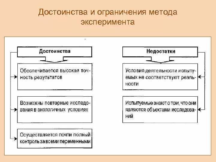 Плюсы методов психологии. Достоинства и недостатки метода эксперимента. Преимущество эксперимента как метода исследования. Достоинства метода эксперимента в психологии. Преимущества метода эксперимента в психологии.