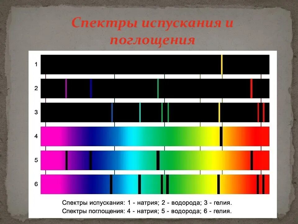 Спектр испускания, спектр поглощени. Линейчатый спектр излучения. Спектры поглощения, спектры испускания.. Виды спектра линейчатый спектр поглощения.