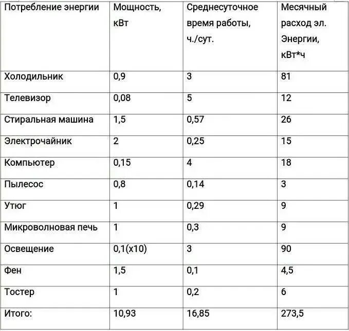 Оплачиваемые квт ч. Холодильник потребление энергии КВТ В час. Потребляемая мощность бытовых холодильников таблица. Мощность холодильником мощность Потребляемая. Холодильник мощность потребления КВТ.