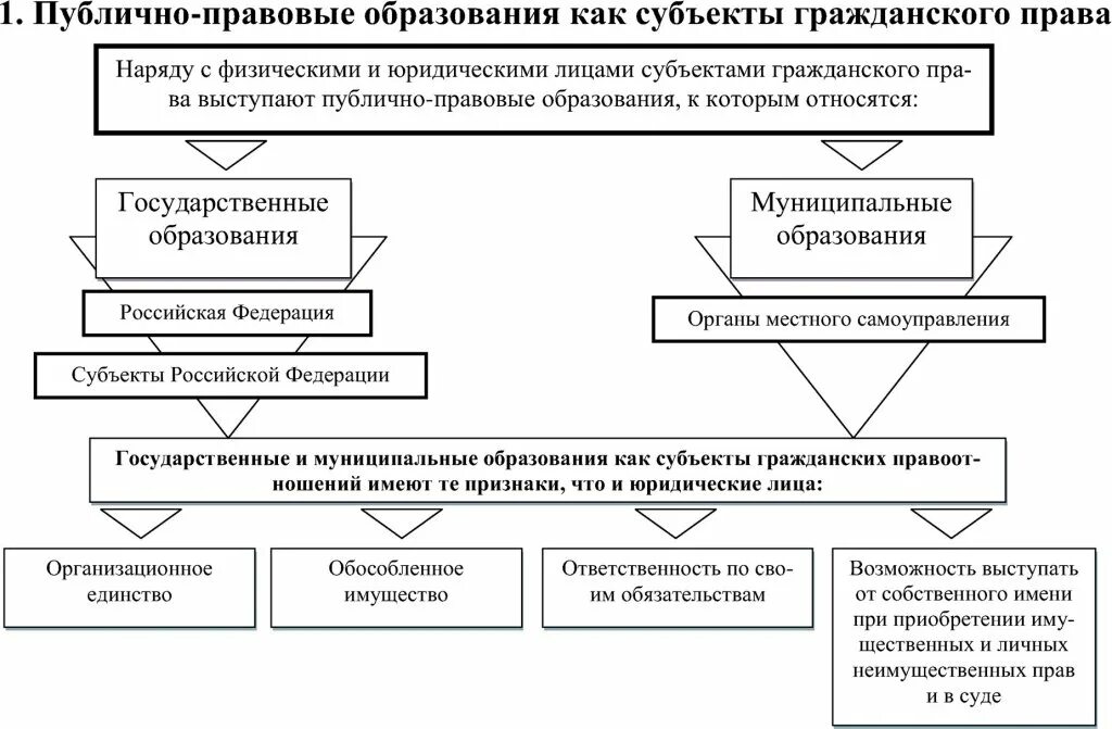 Субъекты правоотношения публично правовые субъекты. Схема публично правовых образований. Публично правовые оьразр. Публично-правовое образование что это.