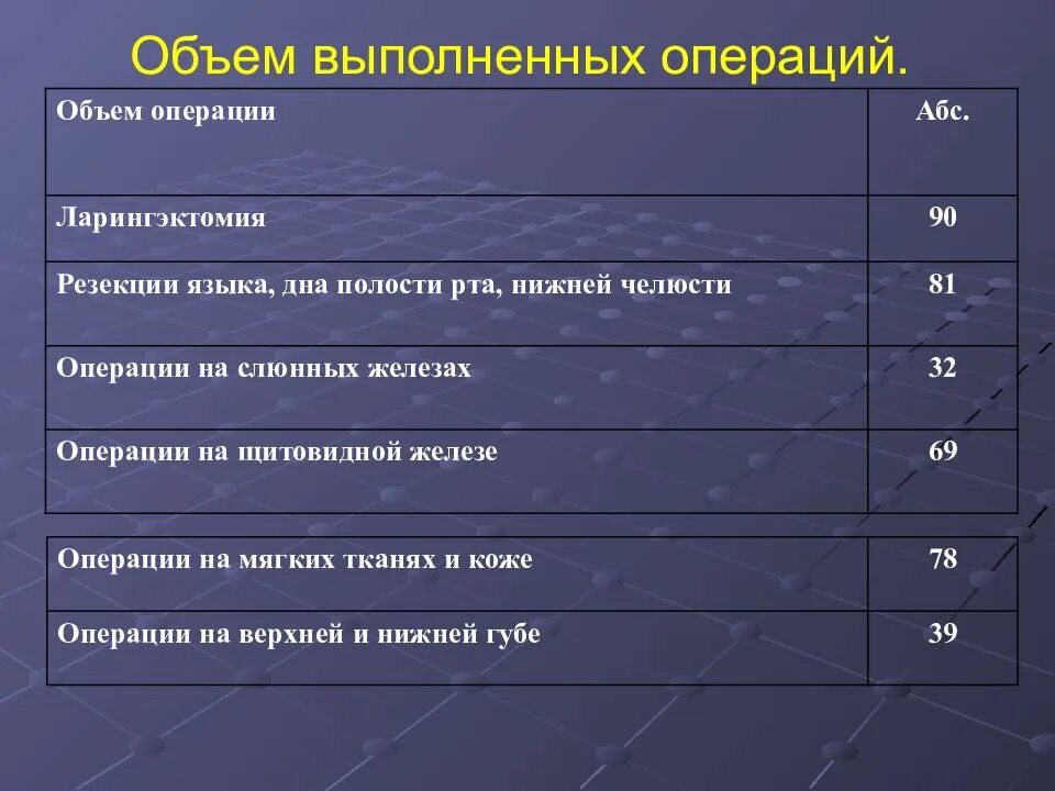 Объем выполненных. Объем операции. количество выполняемых операций. объем вмешательства в хирургии. объем операции при окн.