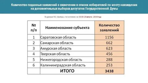 Проверить наличие в списках избирателей