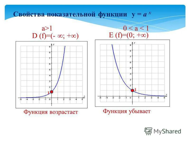 Презентация на тему: "1. у = х 2. у = х, где r-натуральное нечетное число 3. у =