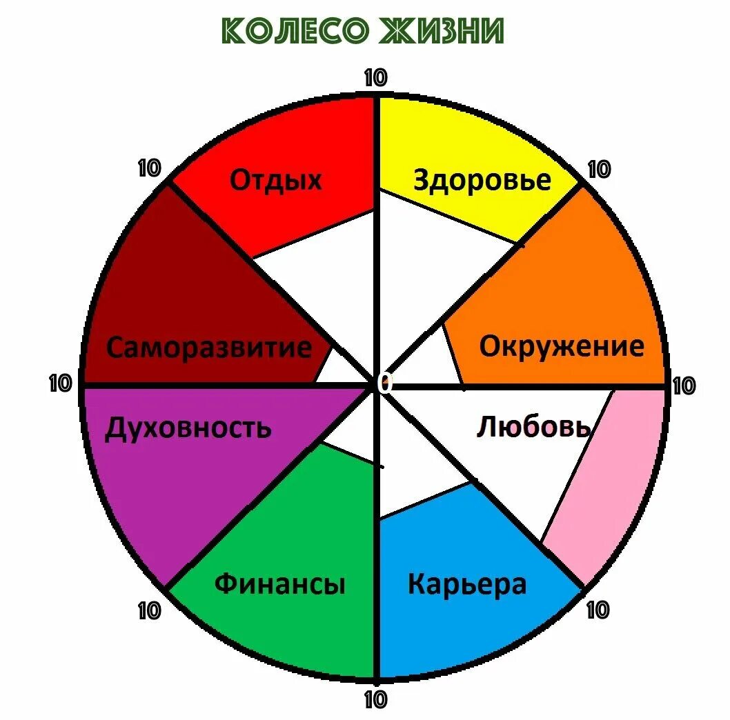 Проявляются во всех сферах жизни. 8 Сфер жизни человека колесо баланса. Колесо жизненного баланса психология. Круг баланса жизненных сфер. Сферы колеса жизненного баланса.