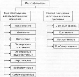Виды идентификационной деятельности