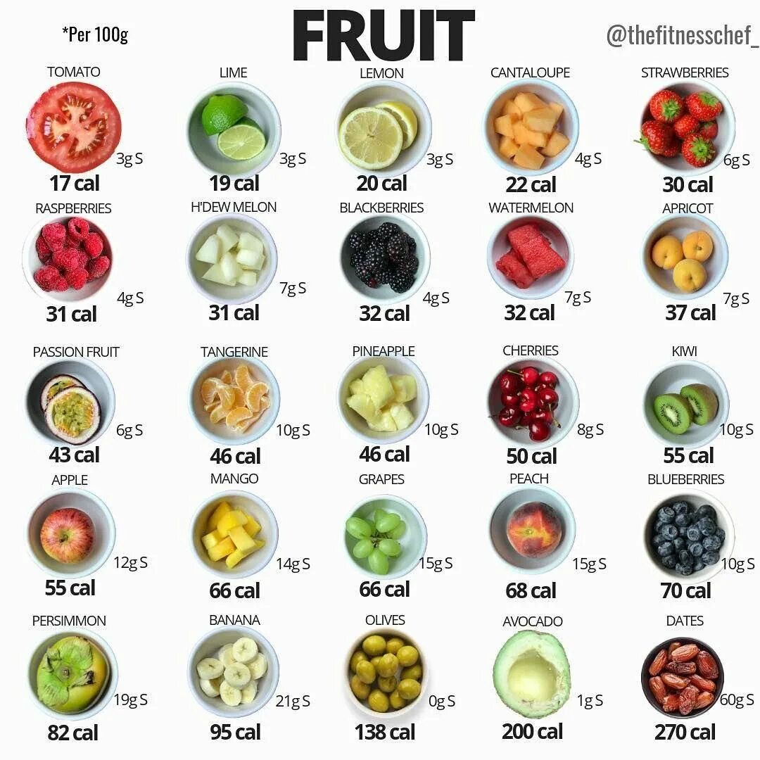 Фрукты по калориям. Фрукты ккал. Сколько калорий в фруктах. Калораж ягод и фруктов.