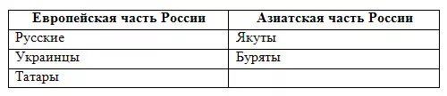 Приведите примеры народов проживающих в россии Российская Федерация