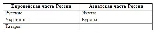 Крупнейшие народы проживающие в европейской части России. Народы проживающие в европейской части России и азиатской таблица. Народы проживающие в азиатской части России таблица. Народы европейской и азиатской части России.