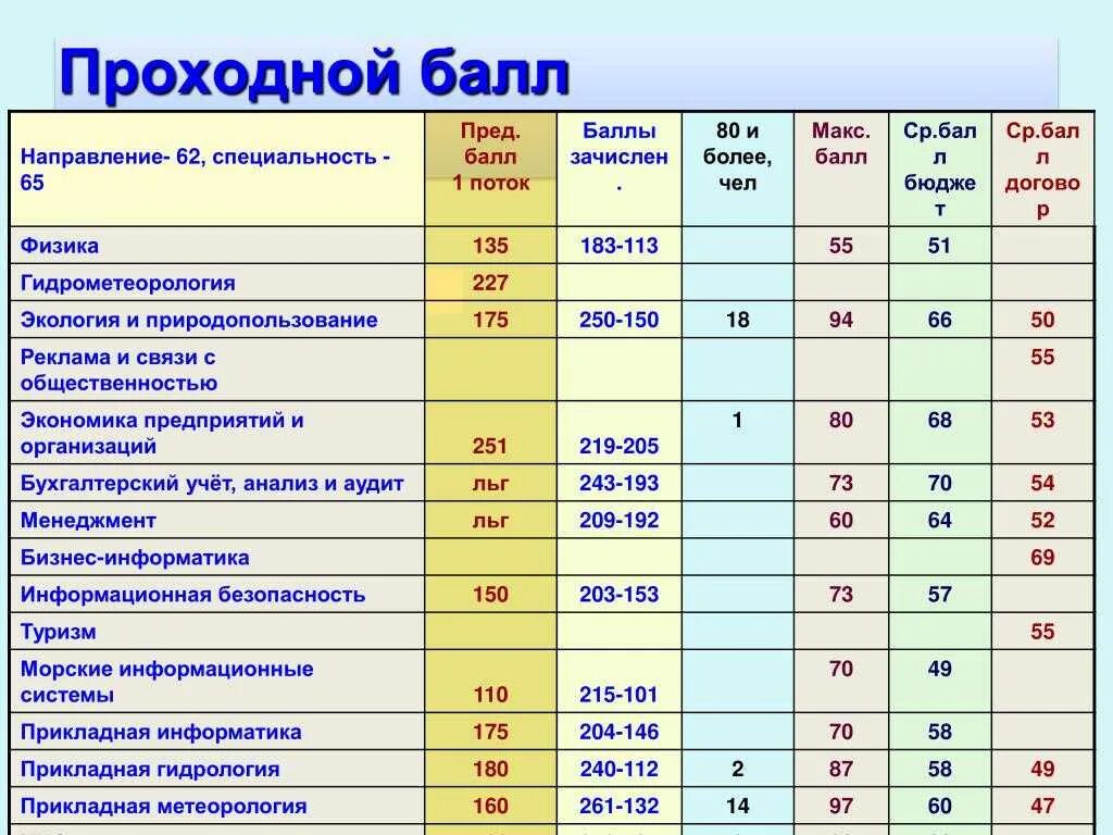 Проходной балл 2021 года для поступления в институт. Проходные баллы на профессии. Проходной балл для поступления на бюджет. Вступительные баллы на бюджет. Проходной бал в 9 классе