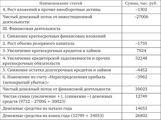 Бюджет косвенным методом. Косвенный метод денежных потоков. Чистый денежный поток по финансовой деятельности. Денежный поток косвенным методом формула. Чистый денежный поток предприятия косвенным методом.