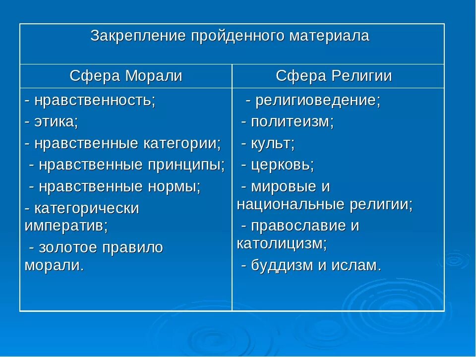 Религиозные культуры и морально этические нормы. Религиозные культуры и морально этические нормы. Религиозные культуры и морально этические нормы. Моральные и этические нормы. Сходства морали и религии.