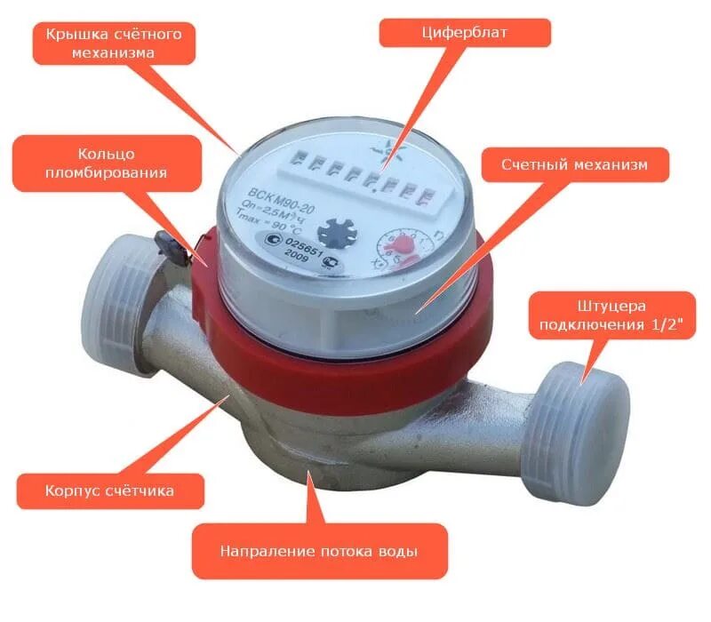 Чем отличается счетчик воды. Счётчик холодной воды 1 дюйм. Правильная установка водяного счётчика холодной воды. Счетчик водомерный 1/2. Zenner счетчик холодной воды показания.