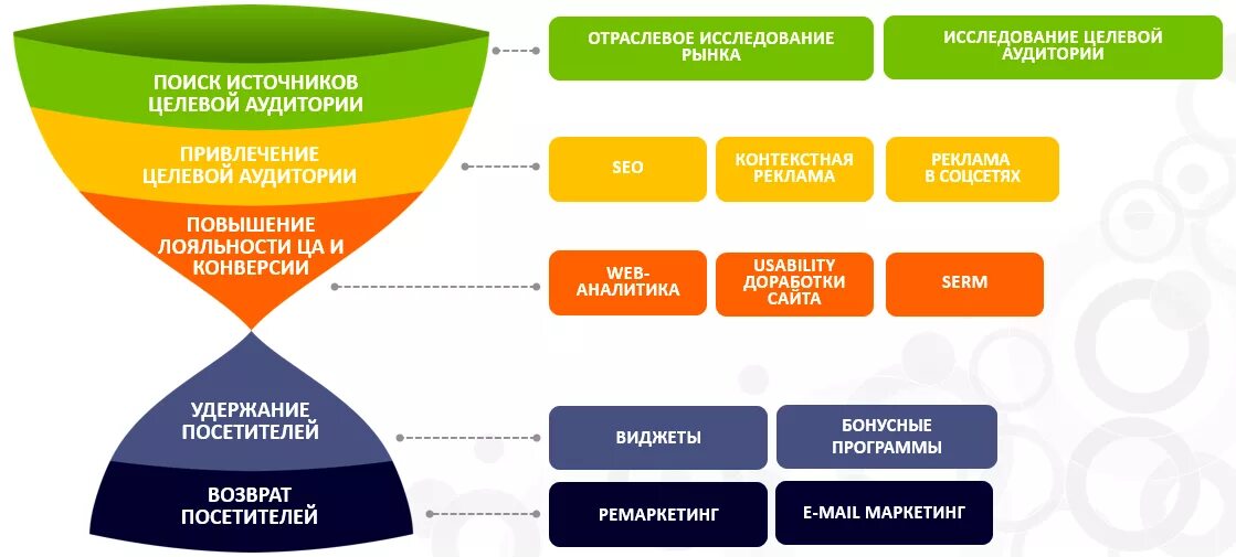 Инструменты интернет маркетинга. Воронка продаж в маркетинге. Маркетинговая воронка продаж. Целевая аудитория для маркетолога. Котором на этом рынке удовлетворение