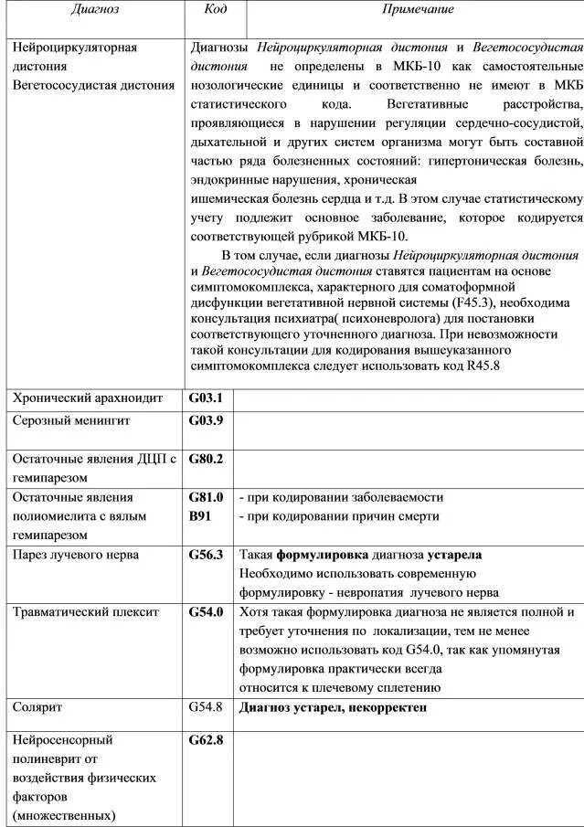 Всд по мкб у взрослых. Нейроциркуляторная дистония код по мкб 10. Коды диагнозов. Диагнозы список. ВСД код диагноза по мкб.