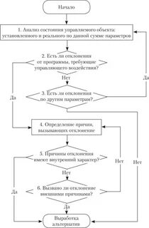 Алгоритм проведения анализа